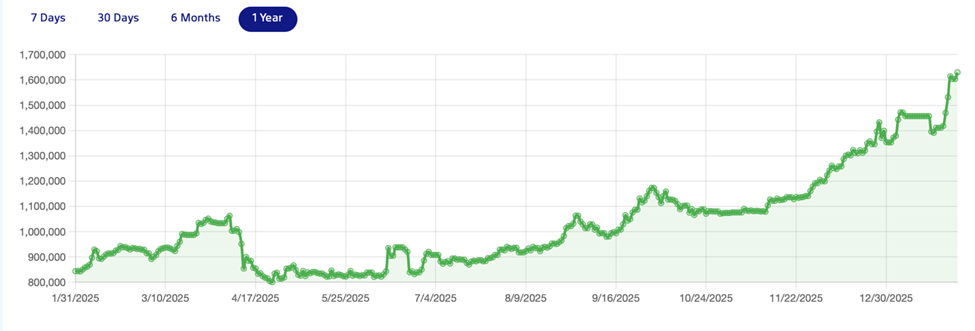 Tablo 1 İran riyalinin dolar karşısındaki değer kaybına dair grafik. Kaynak: AlanChand.